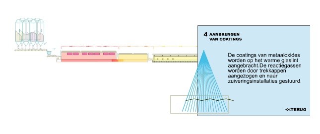 Aanbrengen van een coating